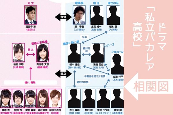 私立バカレア高校 相関図