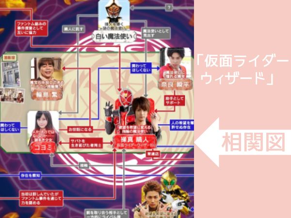 仮面ライダーウィザード 相関図