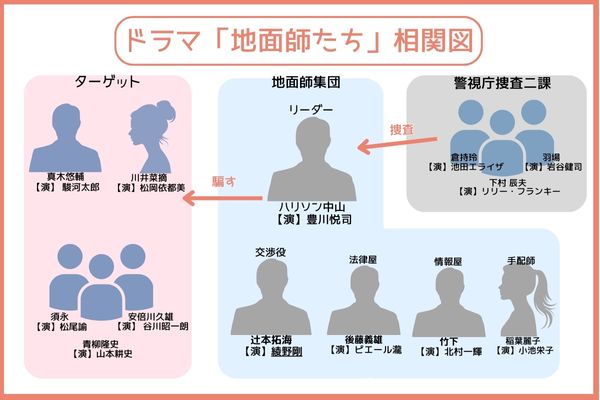 地面師たち相関図