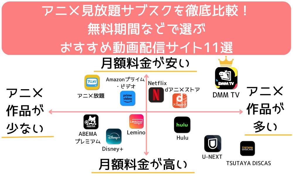 アニメ見放題サブスクを徹底比較！無料期間などで選ぶおすすめ動画配信サイト11選