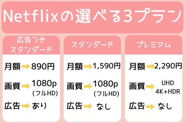 Netflixの月額料金の異なる3種類のプラン