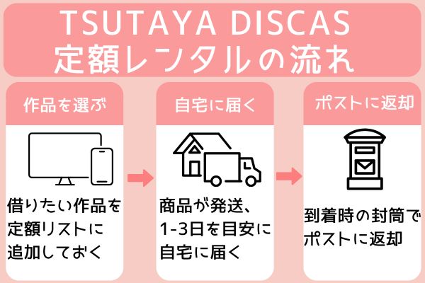 TSUTAYA DISCAS定額レンタルの流れ