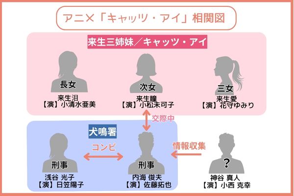 キャッツ♥アイ 相関図